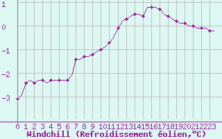Courbe du refroidissement olien pour Villefontaine (38)