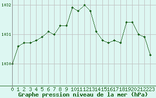 Courbe de la pression atmosphrique pour Aizenay (85)