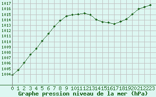 Courbe de la pression atmosphrique pour Albi (81)