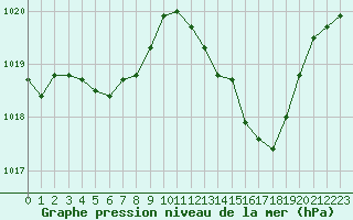 Courbe de la pression atmosphrique pour Lignerolles (03)