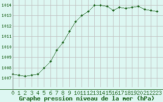 Courbe de la pression atmosphrique pour Courcouronnes (91)