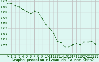 Courbe de la pression atmosphrique pour Grenoble/St-Etienne-St-Geoirs (38)