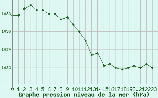 Courbe de la pression atmosphrique pour Cap Pertusato (2A)