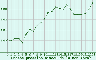 Courbe de la pression atmosphrique pour Cap Corse (2B)