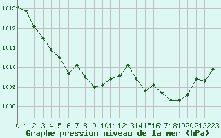 Courbe de la pression atmosphrique pour Creil (60)