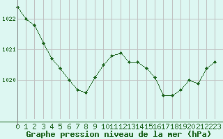 Courbe de la pression atmosphrique pour Gurande (44)