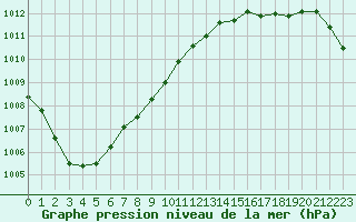 Courbe de la pression atmosphrique pour Ile d