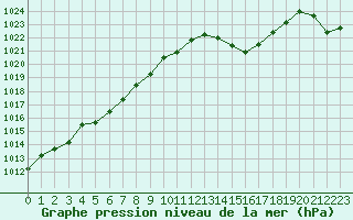 Courbe de la pression atmosphrique pour La Baeza (Esp)