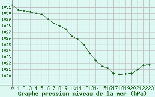 Courbe de la pression atmosphrique pour Cap Bar (66)