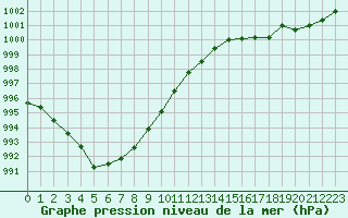 Courbe de la pression atmosphrique pour Izegem (Be)