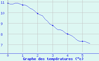 Courbe de tempratures pour Gros-Rderching (57)