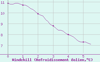 Courbe du refroidissement olien pour Gros-Rderching (57)