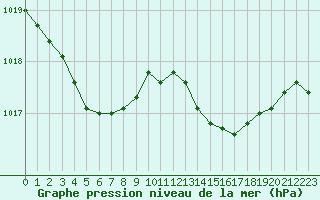 Courbe de la pression atmosphrique pour Solenzara - Base arienne (2B)