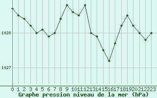 Courbe de la pression atmosphrique pour Nice (06)