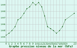 Courbe de la pression atmosphrique pour Manlleu (Esp)