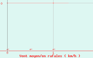 Courbe de la force du vent pour Saclas (91)