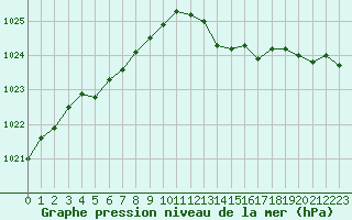 Courbe de la pression atmosphrique pour Bridel (Lu)