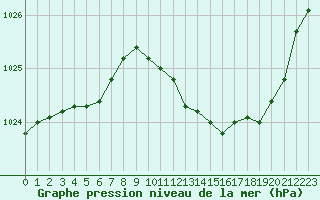 Courbe de la pression atmosphrique pour Bourges (18)