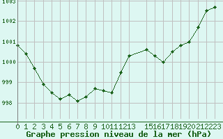 Courbe de la pression atmosphrique pour Saint-Dizier (52)