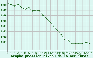 Courbe de la pression atmosphrique pour Ambrieu (01)