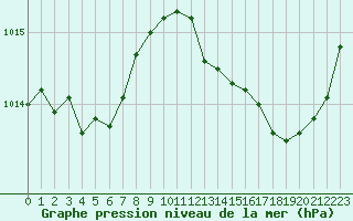 Courbe de la pression atmosphrique pour Perpignan Moulin  Vent (66)