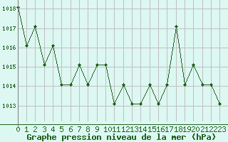 Courbe de la pression atmosphrique pour Turretot (76)