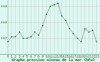 Courbe de la pression atmosphrique pour Als (30)