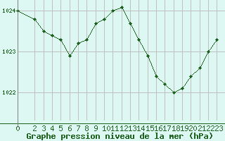 Courbe de la pression atmosphrique pour Bordeaux (33)