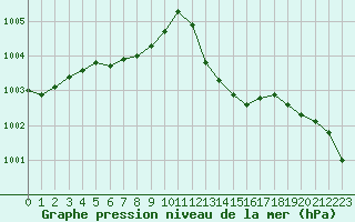 Courbe de la pression atmosphrique pour Saint-Nazaire (44)