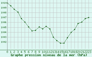 Courbe de la pression atmosphrique pour Saint-Auban (04)