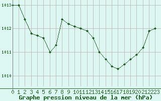 Courbe de la pression atmosphrique pour Als (30)