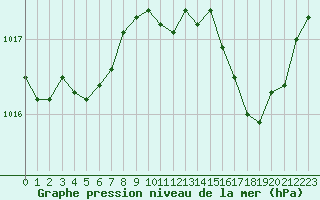 Courbe de la pression atmosphrique pour Solenzara - Base arienne (2B)
