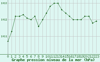 Courbe de la pression atmosphrique pour Lhospitalet (46)