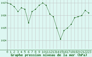 Courbe de la pression atmosphrique pour Charleville-Mzires (08)