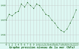 Courbe de la pression atmosphrique pour Strasbourg (67)