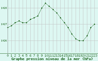 Courbe de la pression atmosphrique pour Angers-Beaucouz (49)