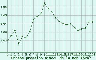 Courbe de la pression atmosphrique pour Les Pennes-Mirabeau (13)