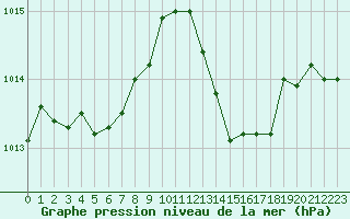 Courbe de la pression atmosphrique pour La Baeza (Esp)