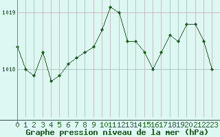 Courbe de la pression atmosphrique pour Le Touquet (62)