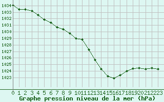 Courbe de la pression atmosphrique pour Saint-Auban (04)