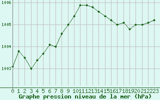 Courbe de la pression atmosphrique pour Pointe de Socoa (64)