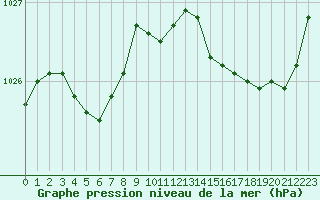 Courbe de la pression atmosphrique pour Trgueux (22)