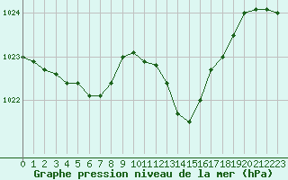 Courbe de la pression atmosphrique pour Millau (12)