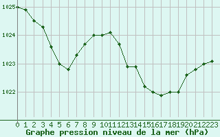 Courbe de la pression atmosphrique pour Isle-sur-la-Sorgue (84)