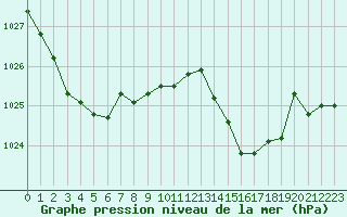 Courbe de la pression atmosphrique pour Montredon des Corbires (11)