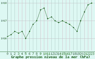 Courbe de la pression atmosphrique pour Saint-Quentin (02)