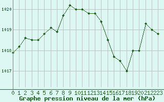 Courbe de la pression atmosphrique pour Voiron (38)