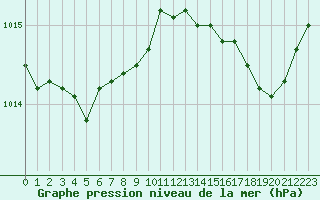 Courbe de la pression atmosphrique pour Cavalaire-sur-Mer (83)