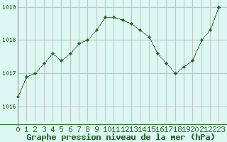 Courbe de la pression atmosphrique pour Chteaudun (28)