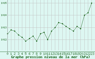 Courbe de la pression atmosphrique pour Mont-de-Marsan (40)